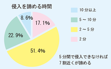 侵入を諦める時間