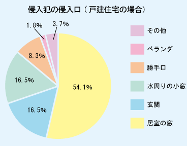 侵入犯の侵入口